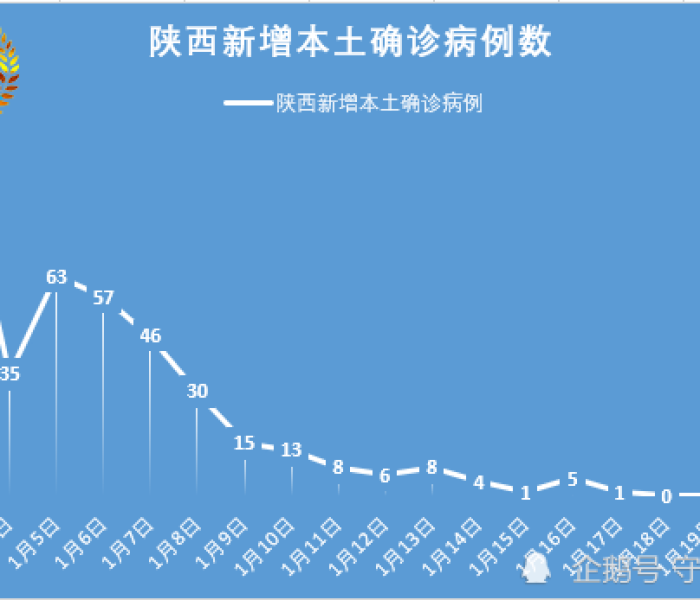 【陕西确诊三例/陕西3例新冠】