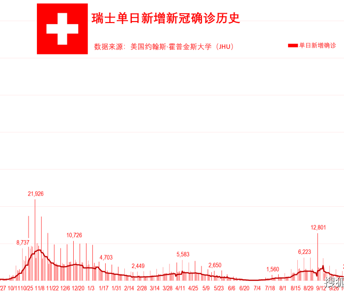 【全球日增确诊超68万例,全球日增确诊近60万例】