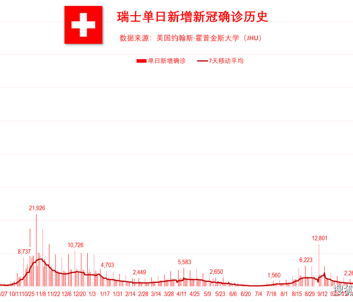 【全球日增确诊超68万例,全球日增确诊近60万例】