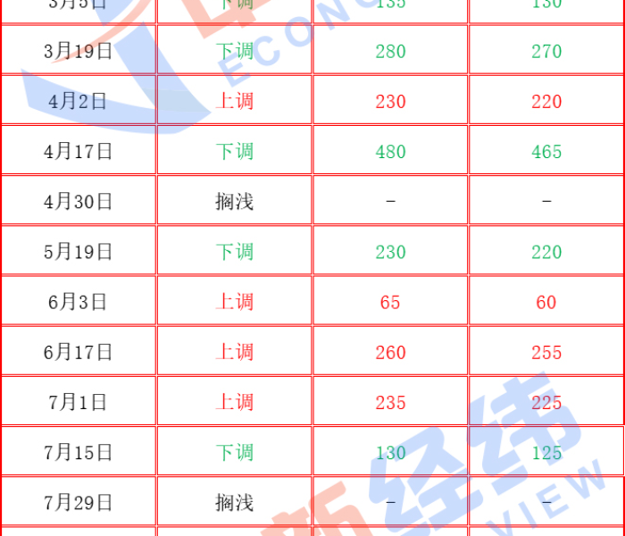 汽油调价价格调价时间/汽油调价价格调价时间2020
