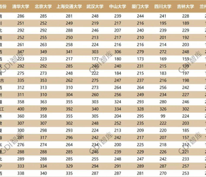 清华北大各省投档线:清华大学各省投档线