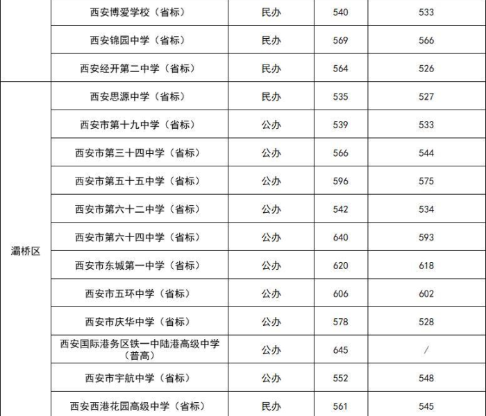 西安大学录取分数线表（西安大学录取分数线表最新）
