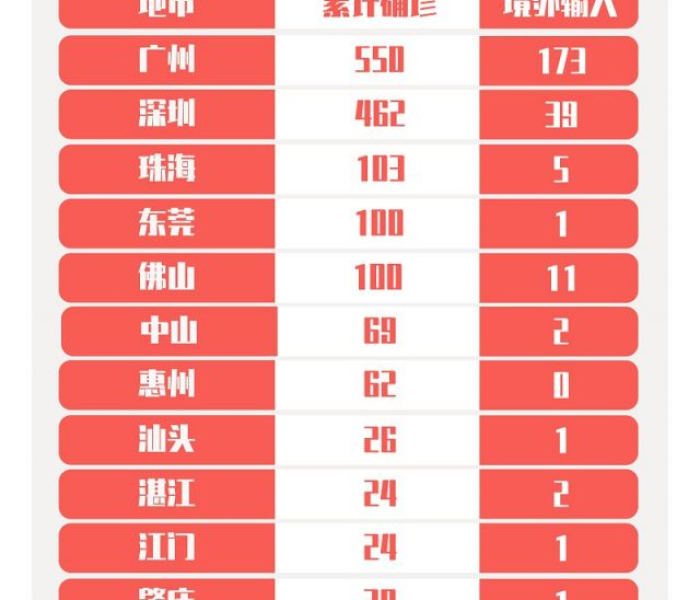 广东新增25例本土确诊病例详情/广东新增25例本土确诊病例详情公布
