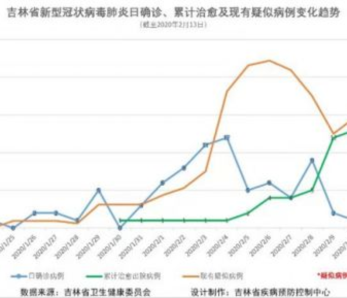 吉林疫情新增多少例:吉林发布最新疫情多少例