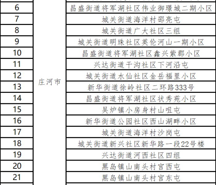 大连高风险还是低风险/大连算高风险