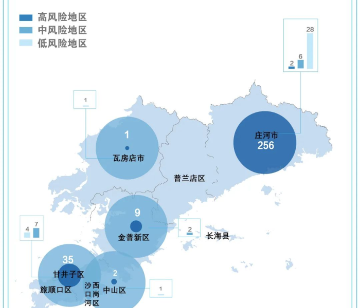 大连高风险还是低风险/大连算高风险