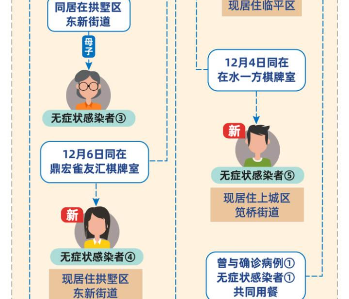 【浙江新增16例本土无症状感染者,浙江省本土新增1例无症状】