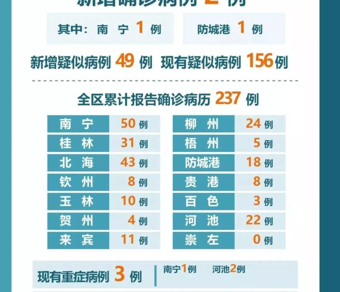 广西15号新增多少例（广西15号封城是真的吗）
