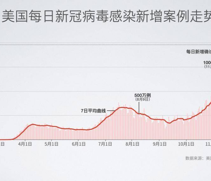 【美国确诊超8万病例/美国确诊超800万】