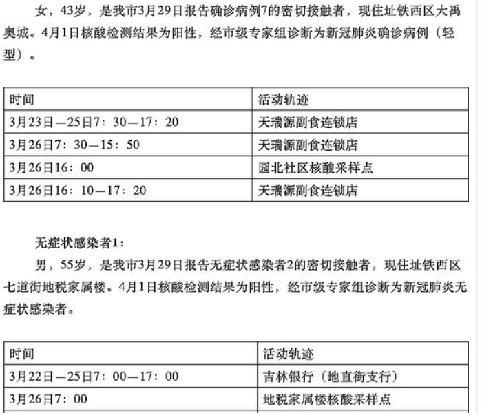 吉林新增19例确诊、7例无症状/吉林新增4例确诊5例无症