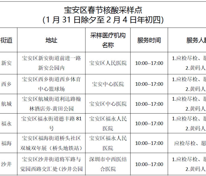 【深圳宝安中风险多少天可调整,深圳 宝安区 中风险】