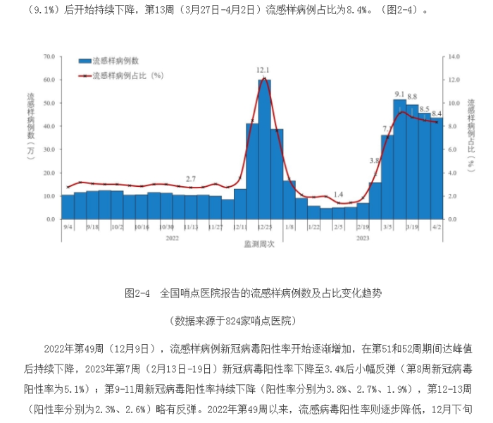 全国感染高峰进度:全国感染病毒