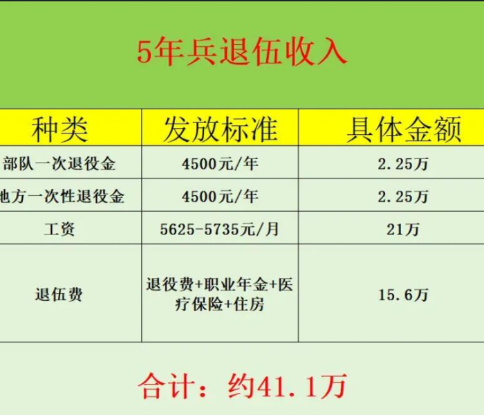 退伍费多少（士官一期退伍费多少）