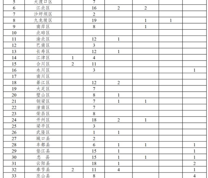 重庆累计确诊57例病例:重庆市新增确诊病例35例,累计确诊病例110例