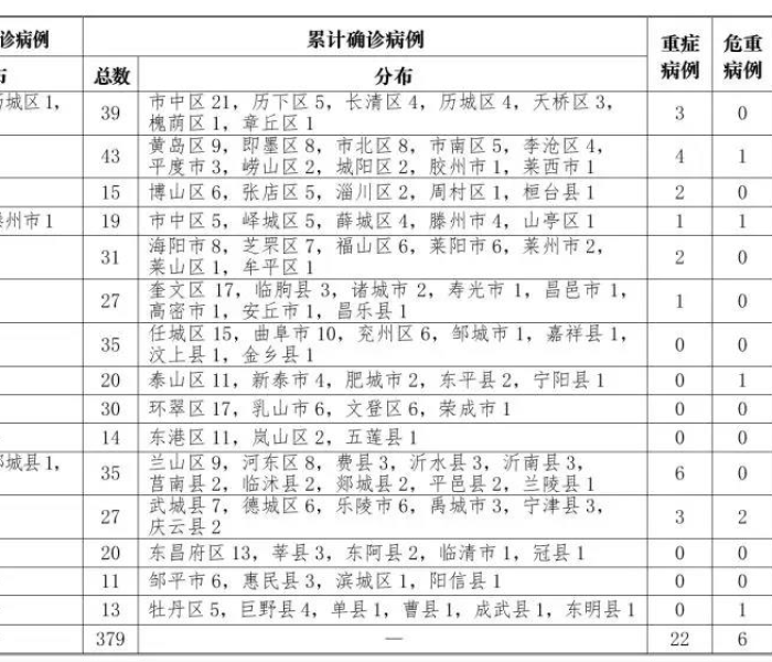 重庆累计确诊57例病例:重庆市新增确诊病例35例,累计确诊病例110例