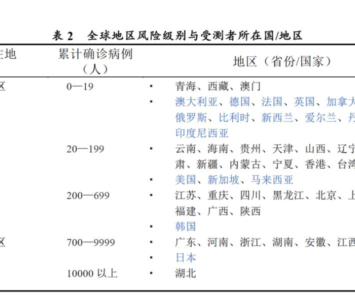 【高风险中风险低风险地区划分标准,高风险中风险低风险如何划分】