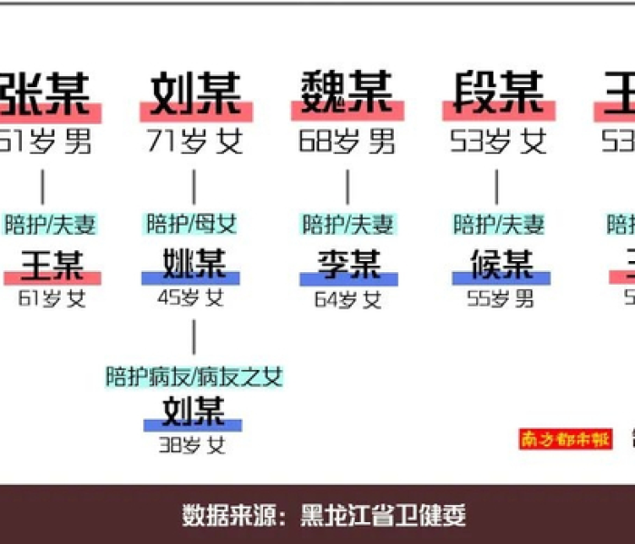 哈尔滨疫情传播链延伸:哈尔滨疫情传染链