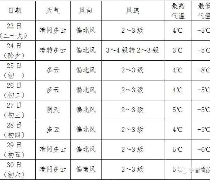 2020年春节天气预报表格/2020年春节天气预报表