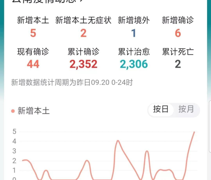 云南无新增病例/云南无新增本土 云南无新增病例/云南无新增本土