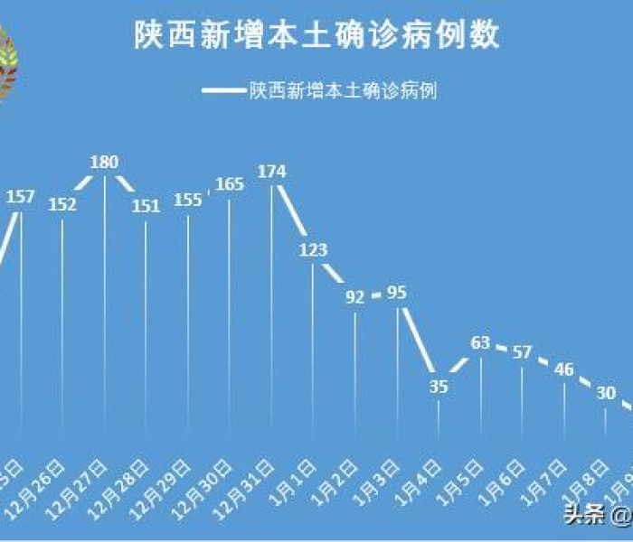 陕西十月疫情最新情况/2021年1月10日陕西疫情情况 陕西十月疫情最新情况/2021年1月10日陕西疫情情况