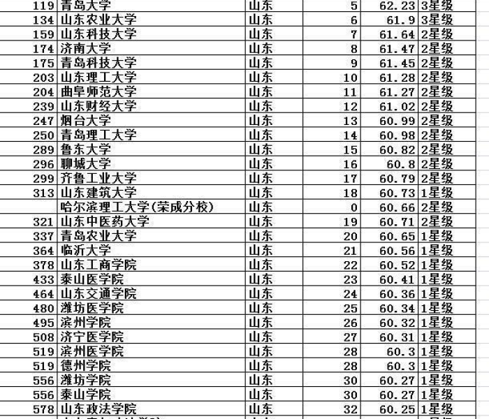 山东省内大学排名一览表最新版:山东省内大学的排名