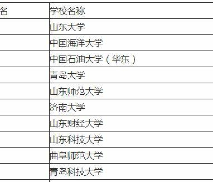山东省内大学排名一览表最新版:山东省内大学的排名