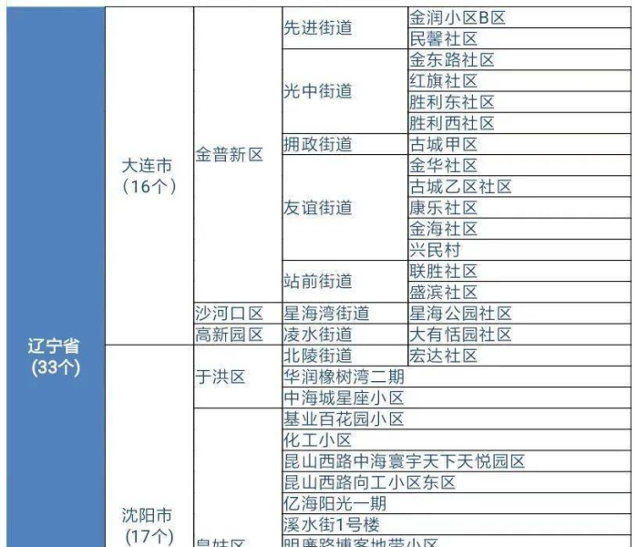 宁波疫情管控风险地区等级（宁波疫情风险区域划分）