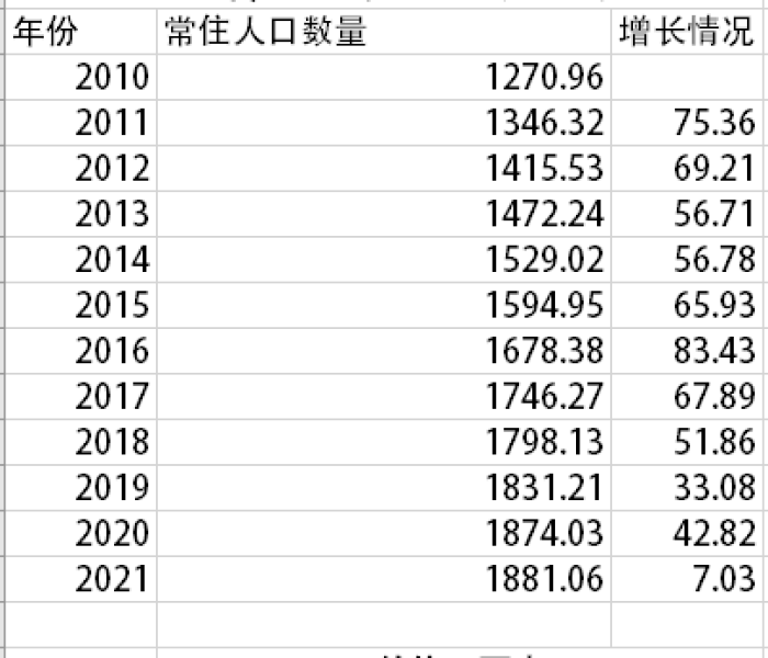2021广州人口分布/广州人口数
