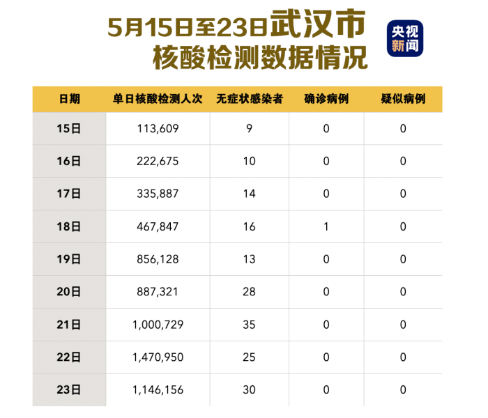 武汉核酸检测存量清零（武汉核酸检测查缺补漏）