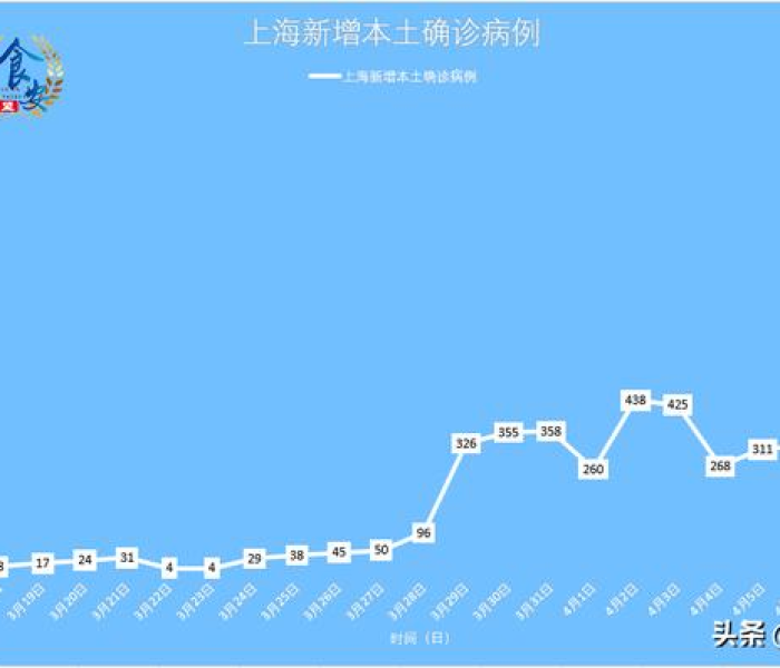 上海昨天新增本土是上海的吗/上海昨天有新增的吗