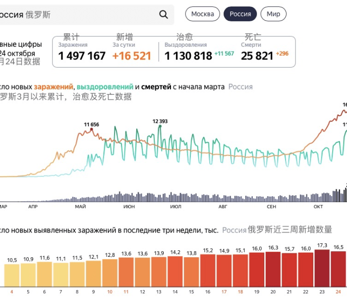 俄罗斯新增病例最新消息今天/俄罗斯新增病例最新消息