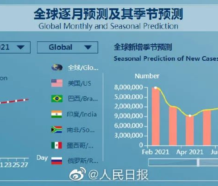 【新冠肺炎全球预测系统/新冠肺炎全球预测系统】