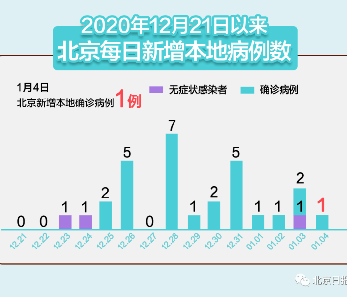 【疫情北京新增/北京疫情新增加】