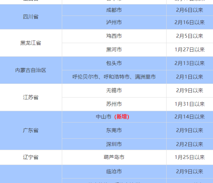天津新增22例核酸阳性感染者名单(天津新增22例核酸阳性感染者名单公布) 天津新增22例核酸阳性感染者名单(天津新增22例核酸阳性感染者名单公布)