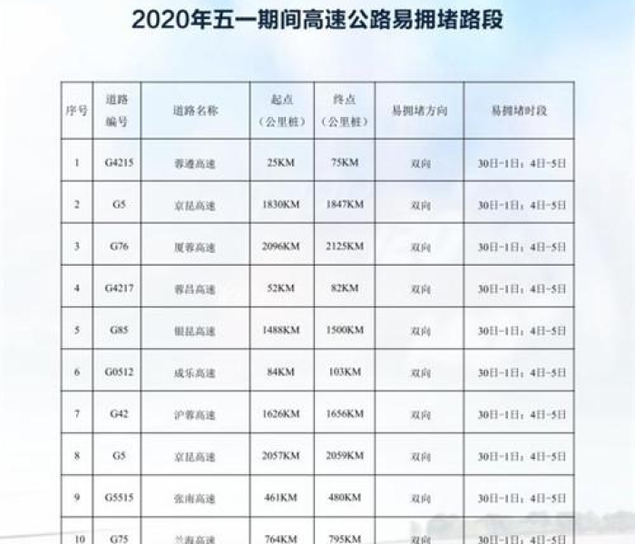 2020年5.1放假高速收费吗/5月1日放假高速