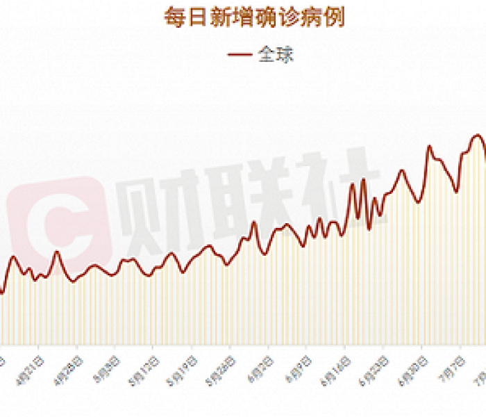 全球日增确诊超49万一:全球日增确诊超49万0